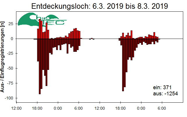 [Fledermaus] Lichtschranke: Segeberger Kalkberg (NABU Schleswig-Holstein)