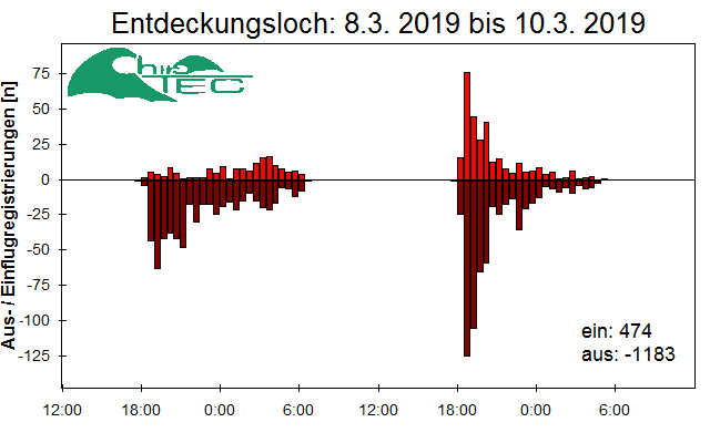 [Fledermaus] Lichtschranke: Segeberger Kalkberg (NABU Schleswig-Holstein)
