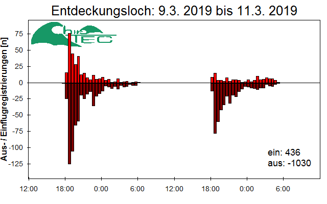[Fledermaus] Lichtschranke: Segeberger Kalkberg (NABU Schleswig-Holstein)