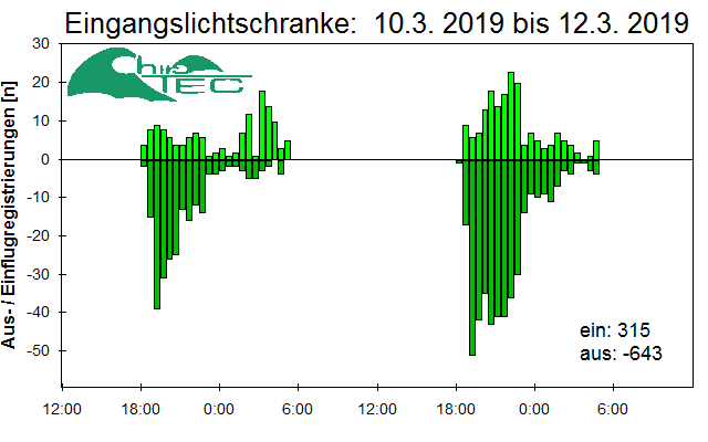 [Fledermaus] Lichtschranke: Segeberger Kalkberg (NABU Schleswig-Holstein)