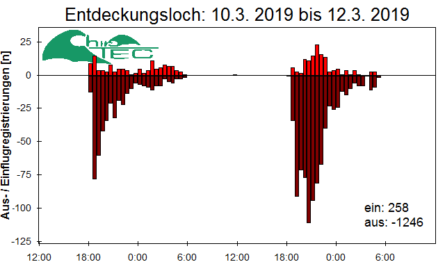 [Fledermaus] Lichtschranke: Segeberger Kalkberg (NABU Schleswig-Holstein)