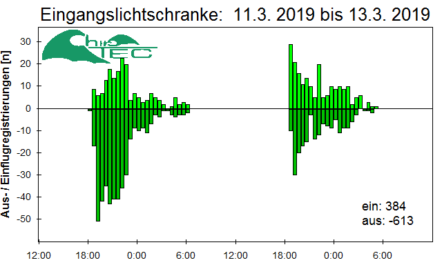 [Fledermaus] Lichtschranke: Segeberger Kalkberg (NABU Schleswig-Holstein)