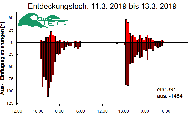 [Fledermaus] Lichtschranke: Segeberger Kalkberg (NABU Schleswig-Holstein)