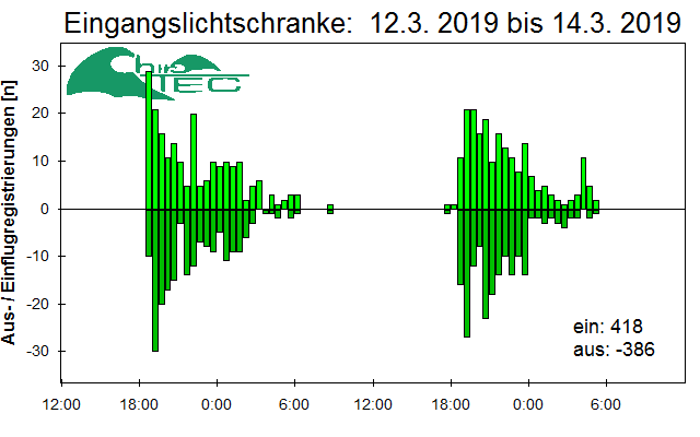 [Fledermaus] Lichtschranke: Segeberger Kalkberg (NABU Schleswig-Holstein)