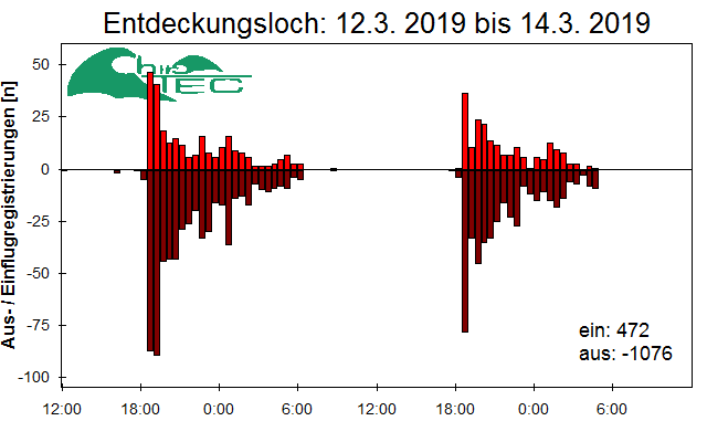 [Fledermaus] Lichtschranke: Segeberger Kalkberg (NABU Schleswig-Holstein)