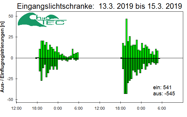 [Fledermaus] Lichtschranke: Segeberger Kalkberg (NABU Schleswig-Holstein)