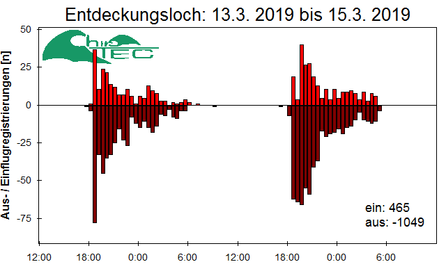 [Fledermaus] Lichtschranke: Segeberger Kalkberg (NABU Schleswig-Holstein)