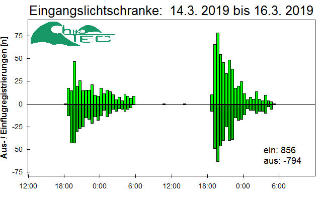 [Fledermaus] Lichtschranke: Segeberger Kalkberg (NABU Schleswig-Holstein)