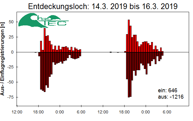[Fledermaus] Lichtschranke: Segeberger Kalkberg (NABU Schleswig-Holstein)