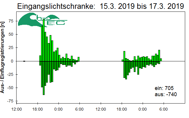 [Fledermaus] Lichtschranke: Segeberger Kalkberg (NABU Schleswig-Holstein)
