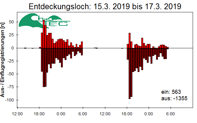 [Fledermaus] Lichtschranke: Segeberger Kalkberg (NABU Schleswig-Holstein)