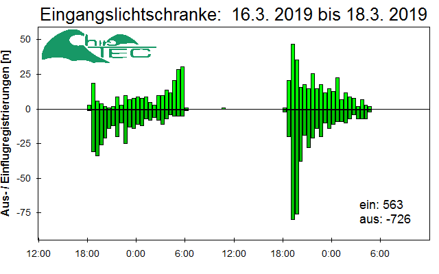 [Fledermaus] Lichtschranke: Segeberger Kalkberg (NABU Schleswig-Holstein)