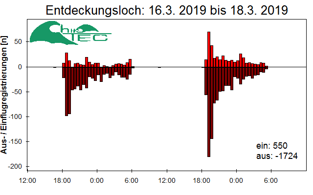 [Fledermaus] Lichtschranke: Segeberger Kalkberg (NABU Schleswig-Holstein)