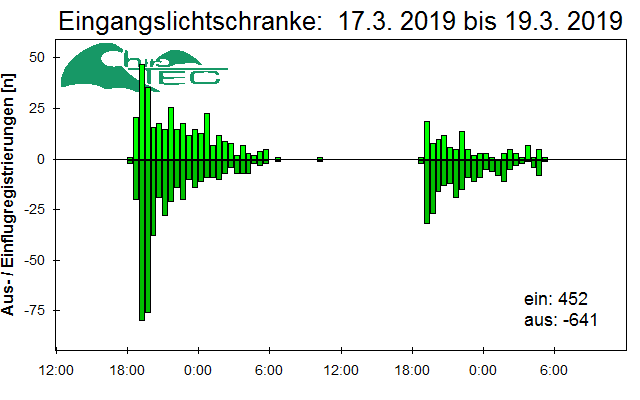 [Fledermaus] Lichtschranke: Segeberger Kalkberg (NABU Schleswig-Holstein)
