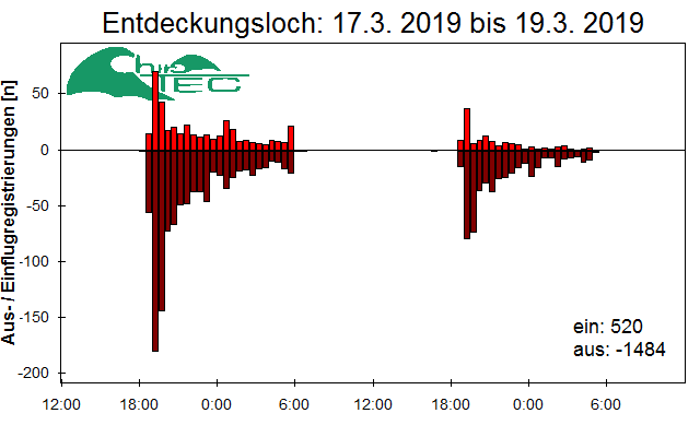 [Fledermaus] Lichtschranke: Segeberger Kalkberg (NABU Schleswig-Holstein)