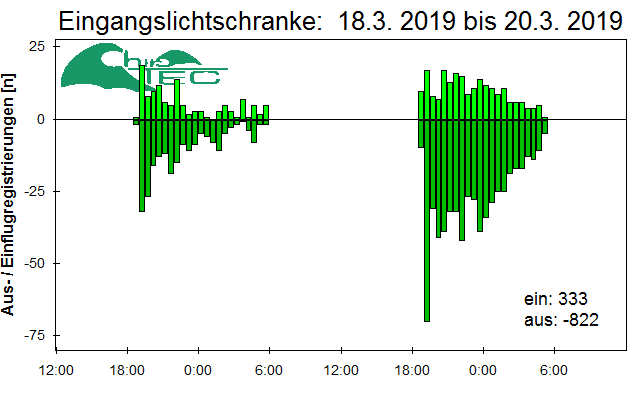 [Fledermaus] Lichtschranke: Segeberger Kalkberg (NABU Schleswig-Holstein)