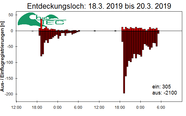 [Fledermaus] Lichtschranke: Segeberger Kalkberg (NABU Schleswig-Holstein)