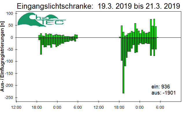 [Fledermaus] Lichtschranke: Segeberger Kalkberg (NABU Schleswig-Holstein)