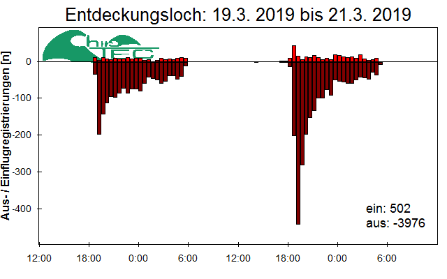 [Fledermaus] Lichtschranke: Segeberger Kalkberg (NABU Schleswig-Holstein)