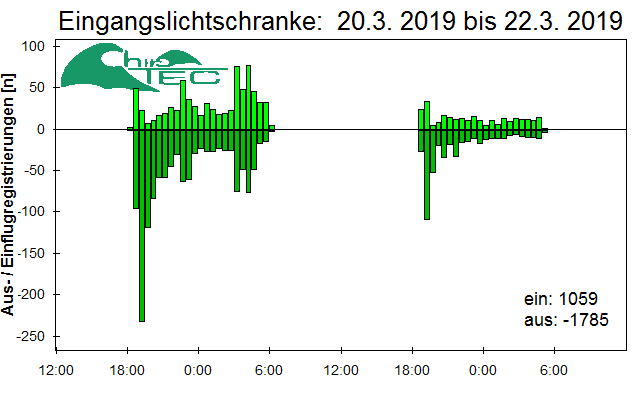 [Fledermaus] Lichtschranke: Segeberger Kalkberg (NABU Schleswig-Holstein)
