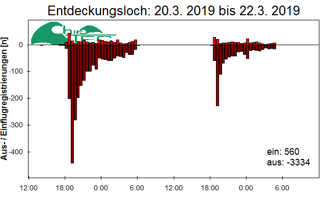 [Fledermaus] Lichtschranke: Segeberger Kalkberg (NABU Schleswig-Holstein)