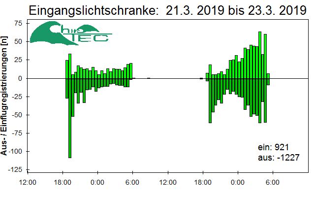 [Fledermaus] Lichtschranke: Segeberger Kalkberg (NABU Schleswig-Holstein)