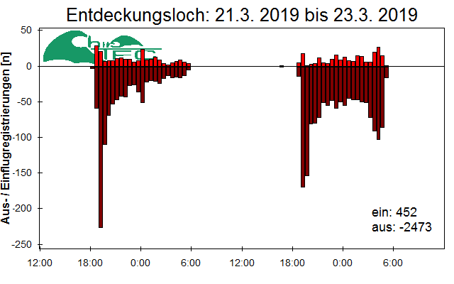 [Fledermaus] Lichtschranke: Segeberger Kalkberg (NABU Schleswig-Holstein)
