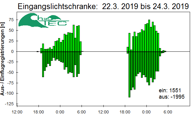 [Fledermaus] Lichtschranke: Segeberger Kalkberg (NABU Schleswig-Holstein)