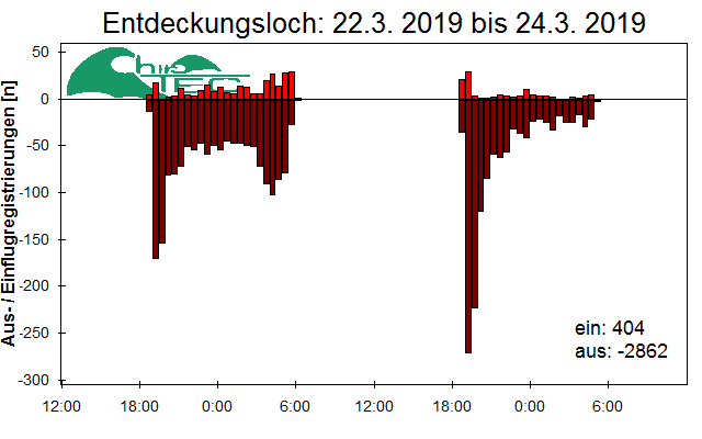 [Fledermaus] Lichtschranke: Segeberger Kalkberg (NABU Schleswig-Holstein)