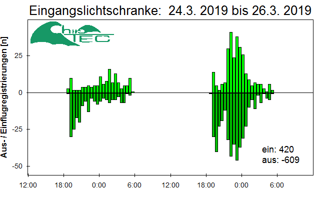 [Fledermaus] Lichtschranke: Segeberger Kalkberg (NABU Schleswig-Holstein)