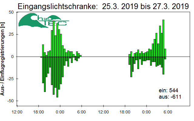 [Fledermaus] Lichtschranke: Segeberger Kalkberg (NABU Schleswig-Holstein)