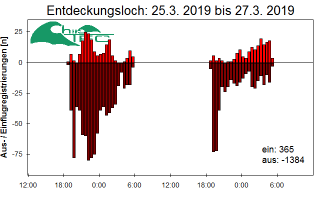 [Fledermaus] Lichtschranke: Segeberger Kalkberg (NABU Schleswig-Holstein)