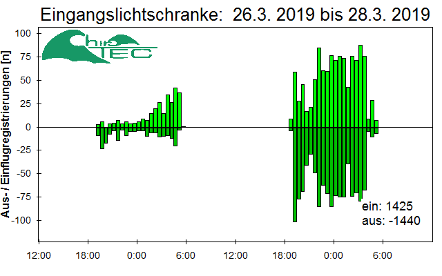 [Fledermaus] Lichtschranke: Segeberger Kalkberg (NABU Schleswig-Holstein)