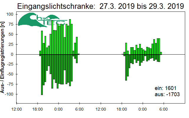 [Fledermaus] Lichtschranke: Segeberger Kalkberg (NABU Schleswig-Holstein)