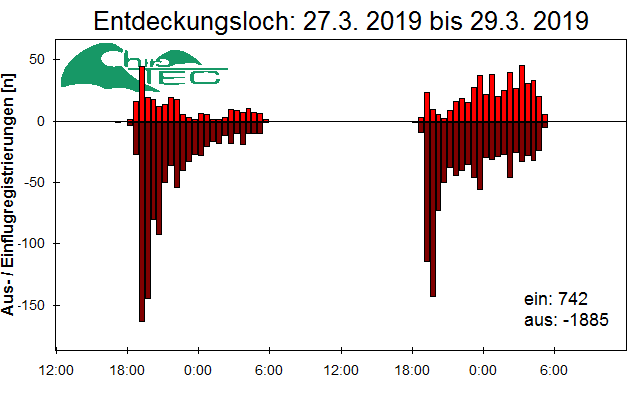 [Fledermaus] Lichtschranke: Segeberger Kalkberg (NABU Schleswig-Holstein)