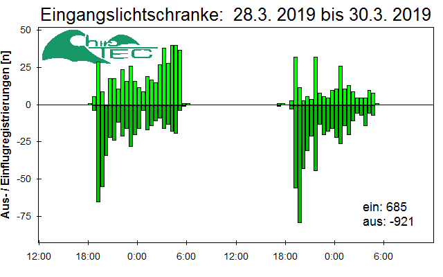 [Fledermaus] Lichtschranke: Segeberger Kalkberg (NABU Schleswig-Holstein)