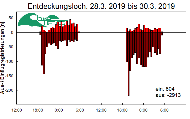 [Fledermaus] Lichtschranke: Segeberger Kalkberg (NABU Schleswig-Holstein)