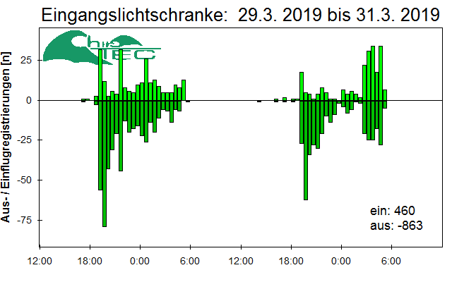 [Fledermaus] Lichtschranke: Segeberger Kalkberg (NABU Schleswig-Holstein)