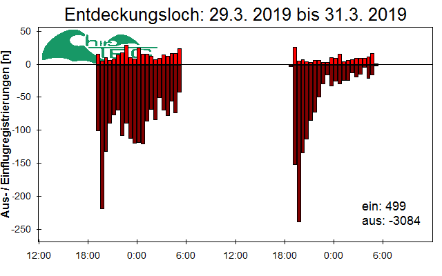 [Fledermaus] Lichtschranke: Segeberger Kalkberg (NABU Schleswig-Holstein)
