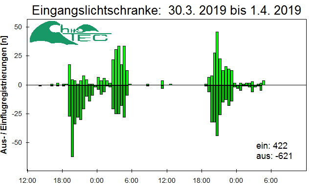 [Fledermaus] Lichtschranke: Segeberger Kalkberg (NABU Schleswig-Holstein)