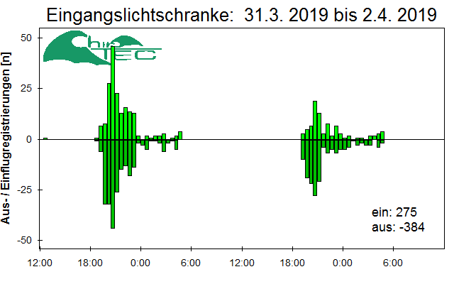 [Fledermaus] Lichtschranke: Segeberger Kalkberg (NABU Schleswig-Holstein)