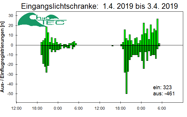 [Fledermaus] Lichtschranke: Segeberger Kalkberg (NABU Schleswig-Holstein)