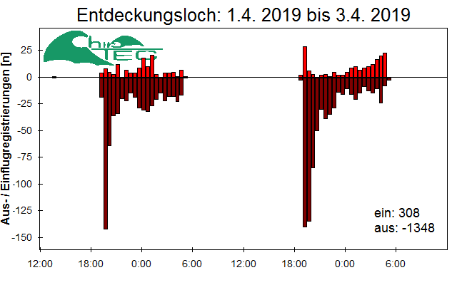 [Fledermaus] Lichtschranke: Segeberger Kalkberg (NABU Schleswig-Holstein)