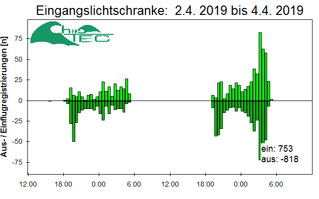 [Fledermaus] Lichtschranke: Segeberger Kalkberg (NABU Schleswig-Holstein)