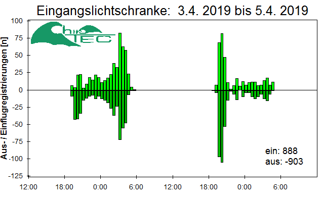 [Fledermaus] Lichtschranke: Segeberger Kalkberg (NABU Schleswig-Holstein)