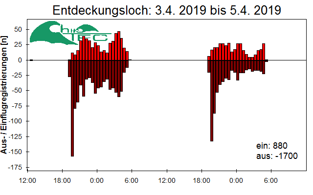 [Fledermaus] Lichtschranke: Segeberger Kalkberg (NABU Schleswig-Holstein)