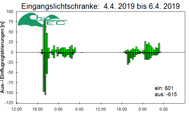 [Fledermaus] Lichtschranke: Segeberger Kalkberg (NABU Schleswig-Holstein)
