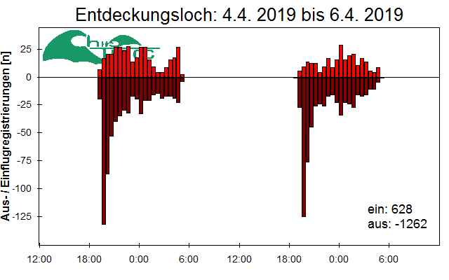 [Fledermaus] Lichtschranke: Segeberger Kalkberg (NABU Schleswig-Holstein)