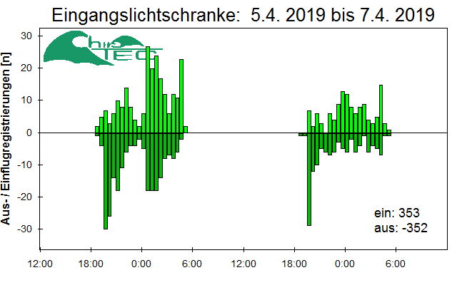 [Fledermaus] Lichtschranke: Segeberger Kalkberg (NABU Schleswig-Holstein)