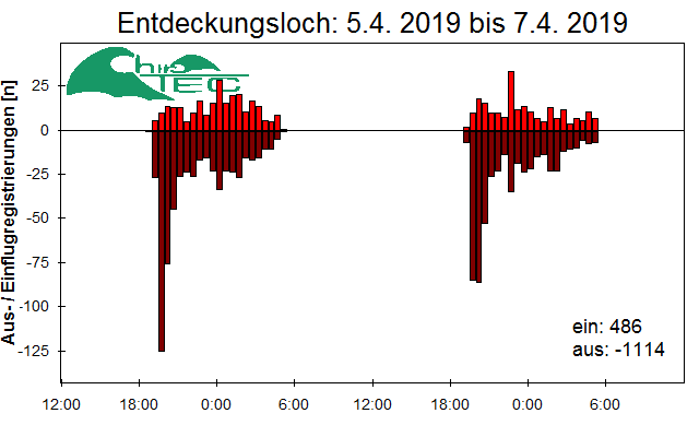 [Fledermaus] Lichtschranke: Segeberger Kalkberg (NABU Schleswig-Holstein)
